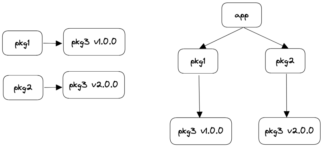 Go Modules